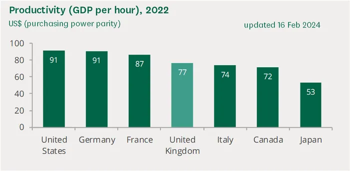 UK Productivity (GDP per hour, 2022, https://commonslibrary.parliament.uk/research-briefings/sn02791/)
