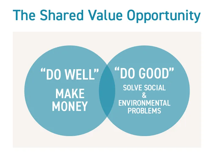 The shared value opportunity - doing well and doing good.